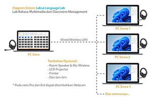 Diagram_Sistem_Lab_Bahasa_Multimedia_Labsa_W11